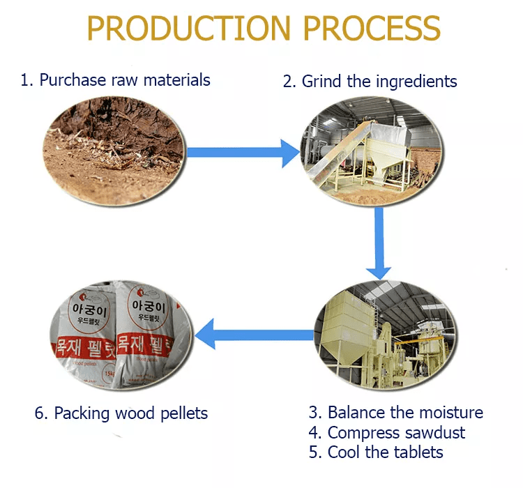 production process